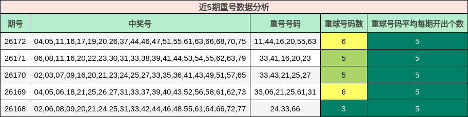 近5期重号数据分析