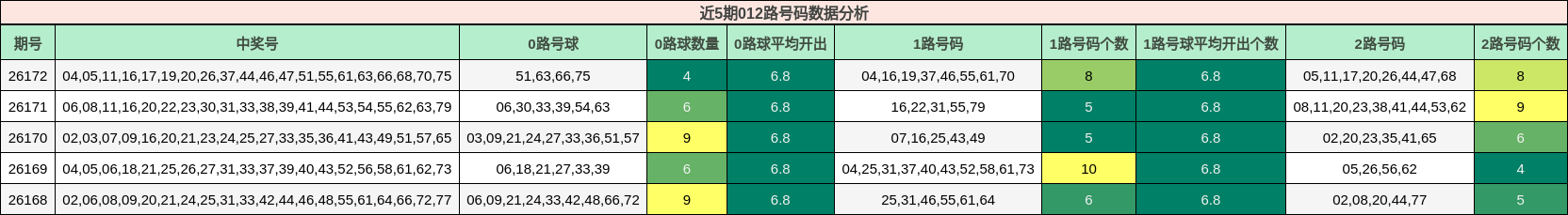 近5期012路号码数据分析