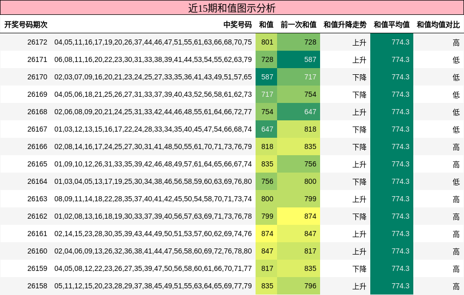 和值分析