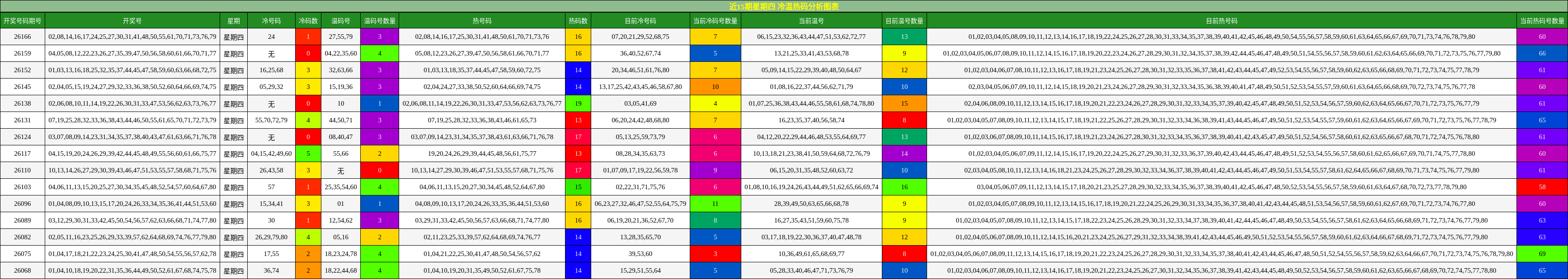 冷温热码分析