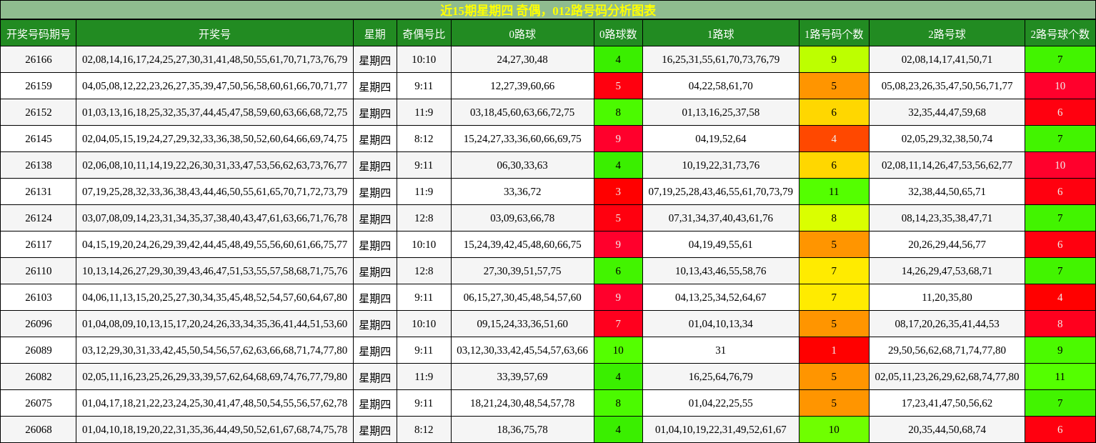 奇偶分析，012路号码分析