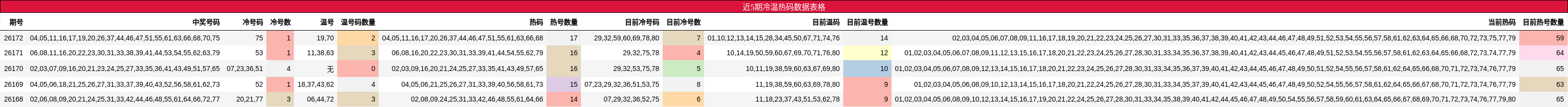近5期冷温热码数据表格