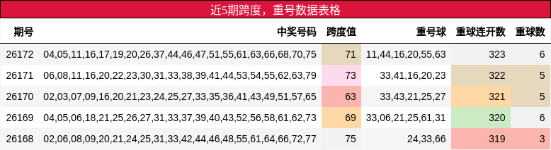 近5期跨度，重号数据表格