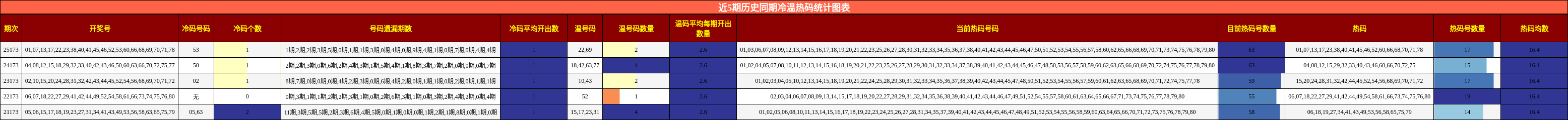 近5期历史同期冷温热码统计图表
