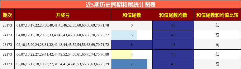 近5期历史同期和尾统计图表