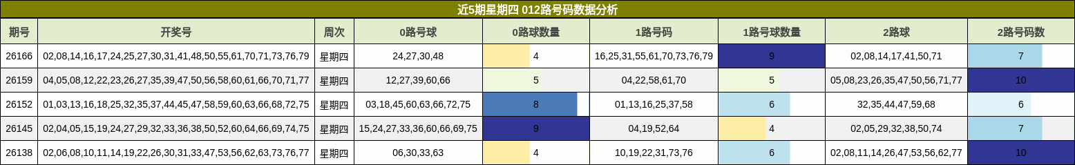 近5期星期四 012路号码数据分析