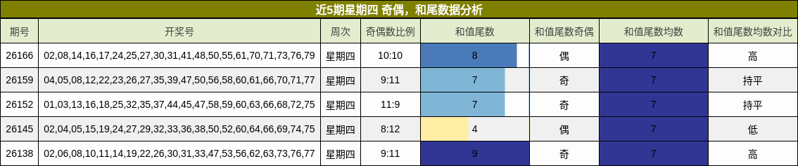 近5期星期四 奇偶,和尾数据分析