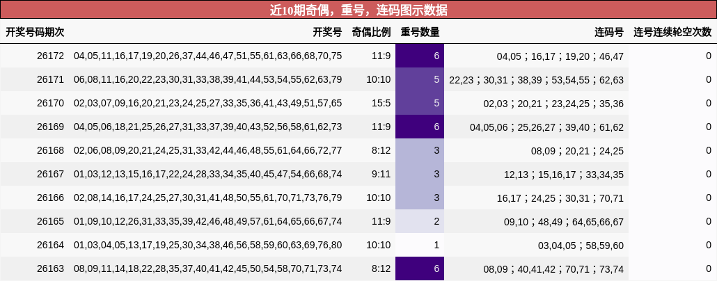 奇偶分析,重号分析,连码分析