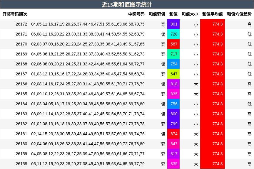 近15期和值图示统计