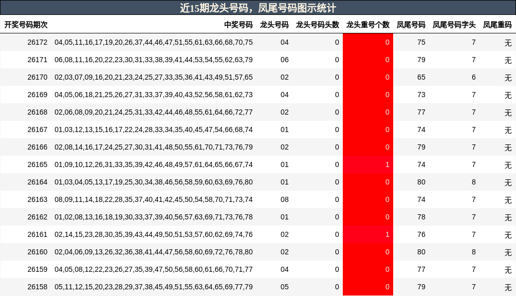 近15期龙头号码，凤尾号码图示统计