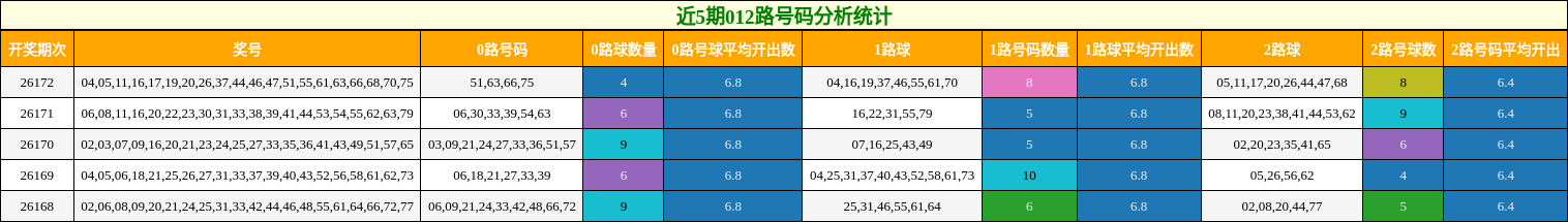 012路号码分析
