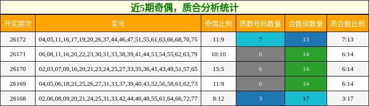 奇偶分析,质合分析