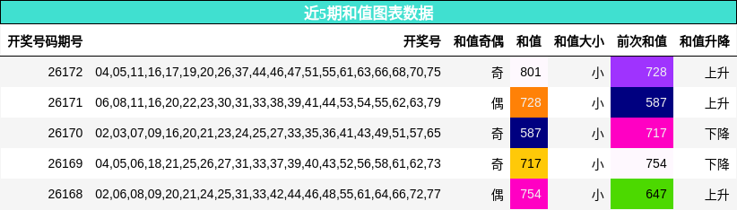 近5期和值图表数据