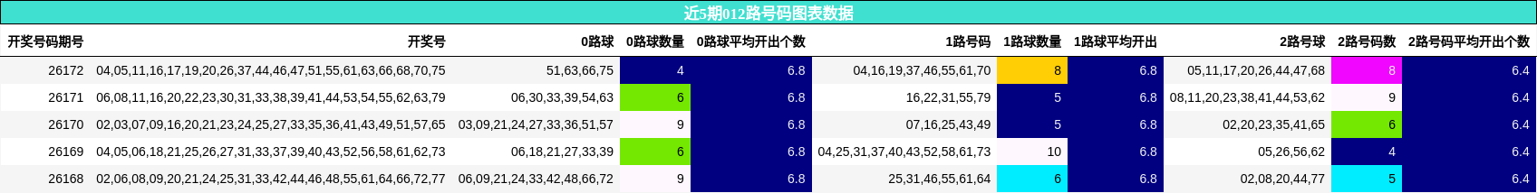 近5期012路号码图表数据