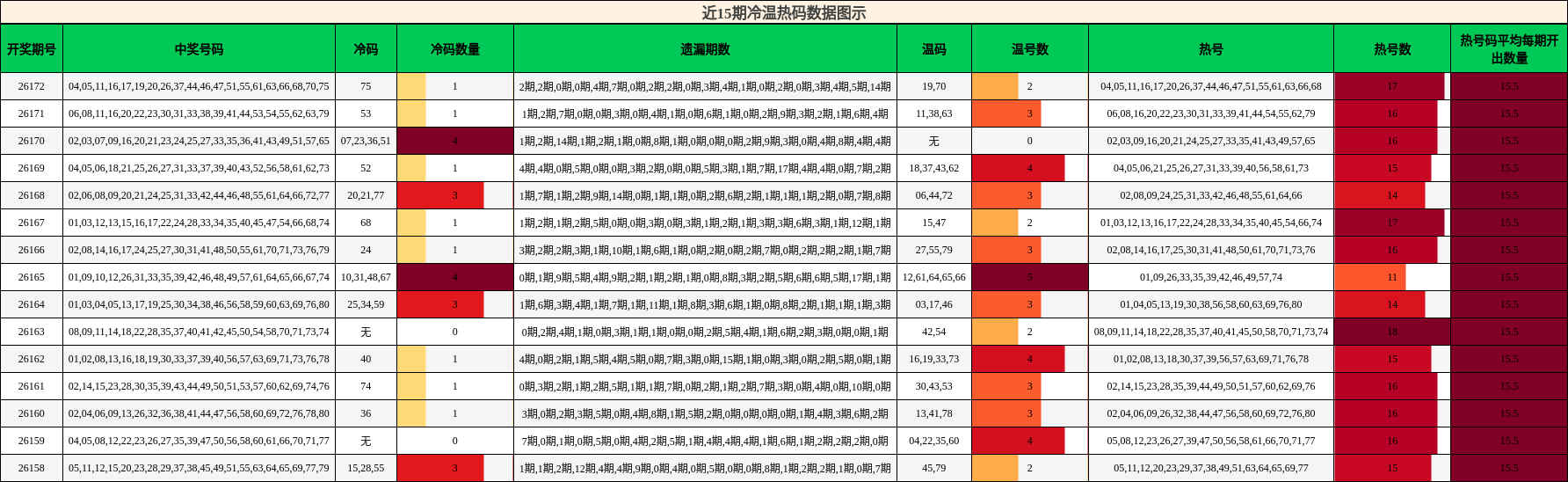 冷温热码分析