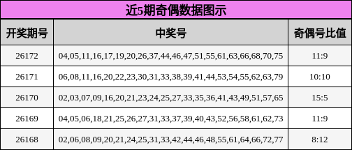 奇偶分析