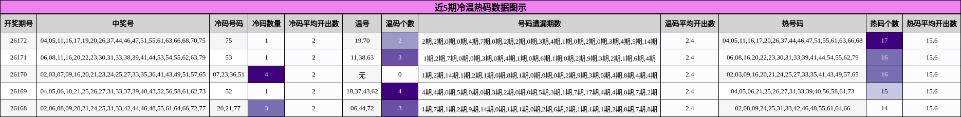 冷温热码分析
