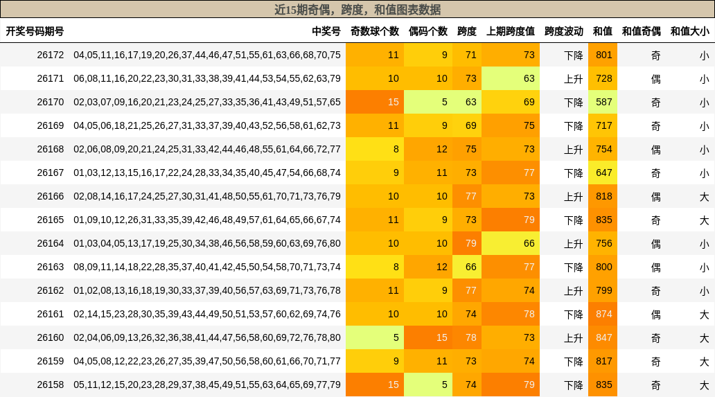 奇偶分析,跨度分析,和值分析