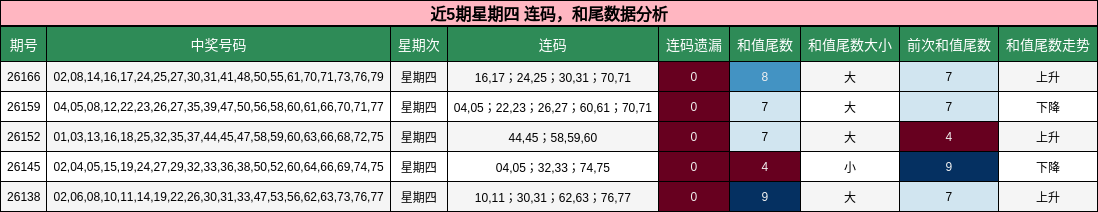 近5期星期四 连码,和尾数据分析