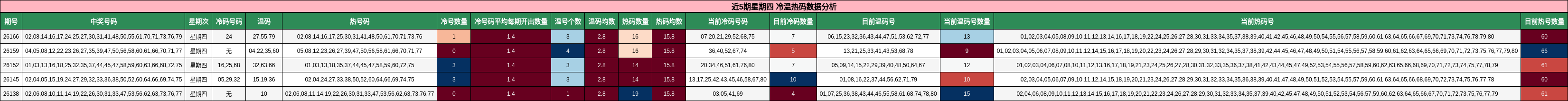 近5期星期四 冷温热码数据分析