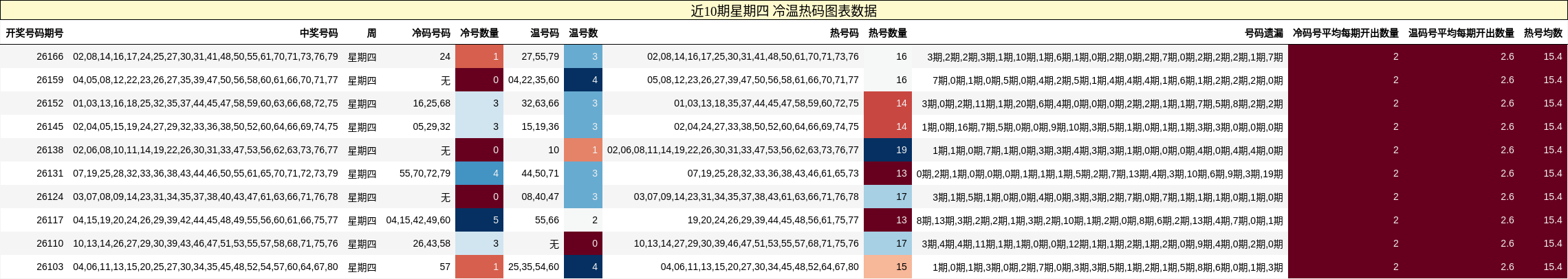冷温热码分析
