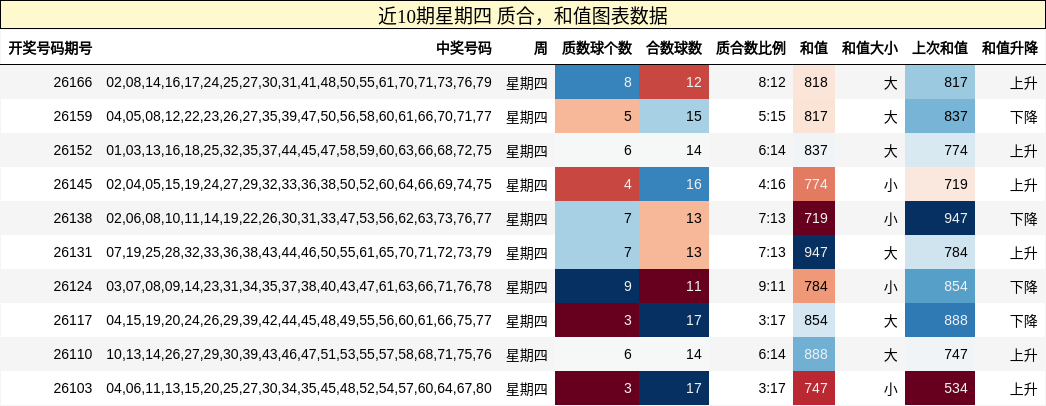 质合分析，和值分析