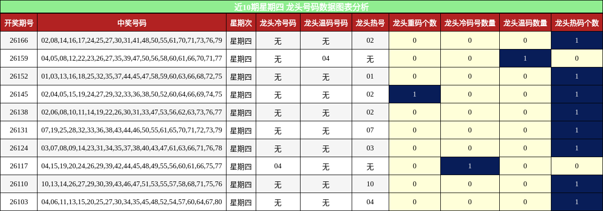近10期星期四 龙头号码数据图表分析