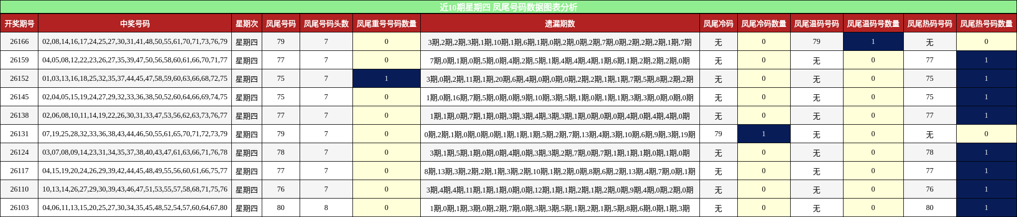 近10期星期四 凤尾号码数据图表分析