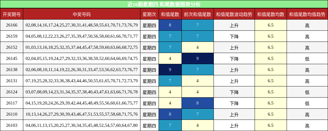 近10期星期四 和尾数据图表分析