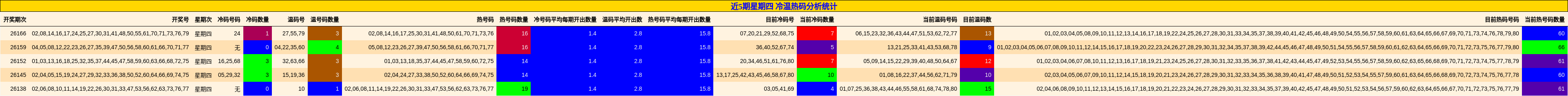 近5期星期四 冷温热码分析统计