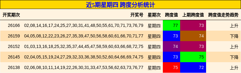 近5期星期四 跨度分析统计