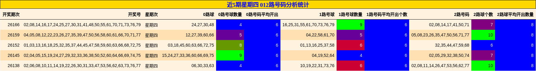近5期星期四 012路号码分析统计