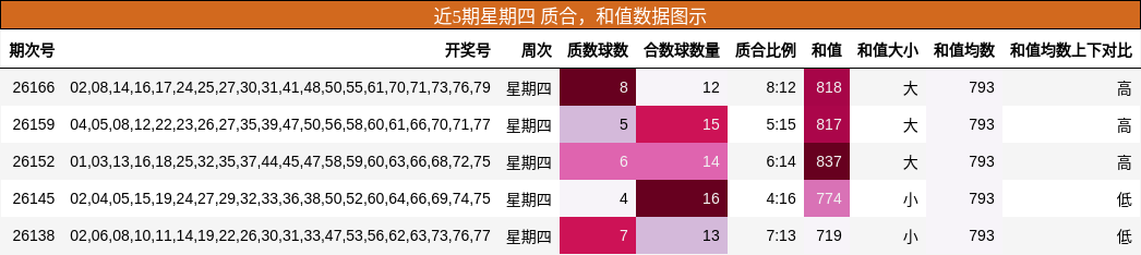 质合分析，和值分析