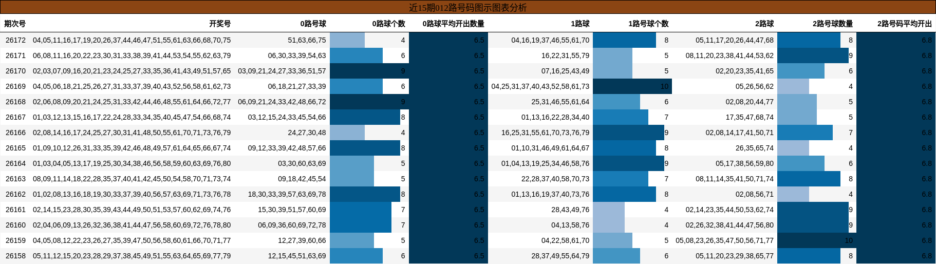 近15期012路号码图示图表分析
