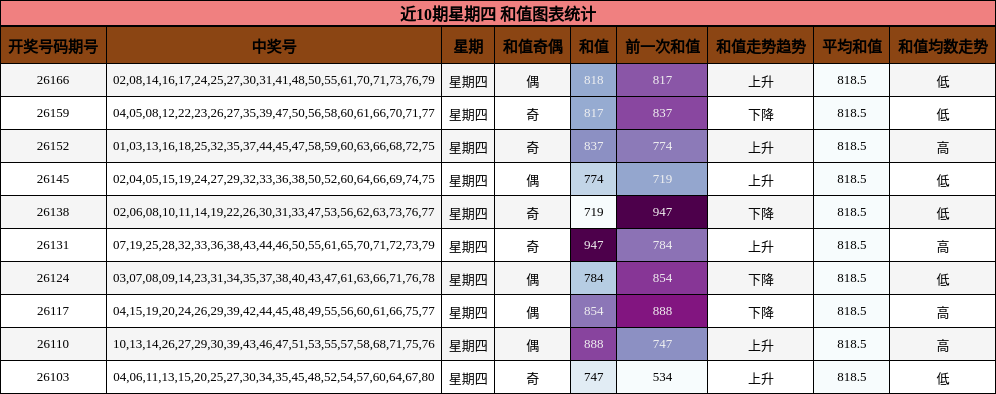 和值分析