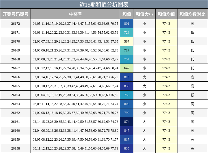 近15期和值分析图表