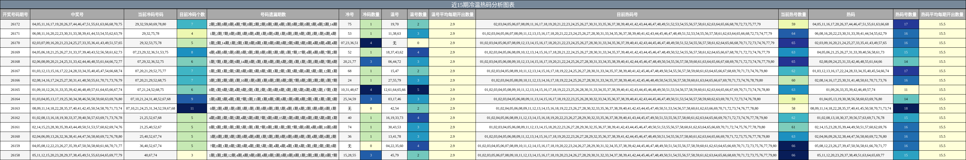 近15期冷温热码分析图表
