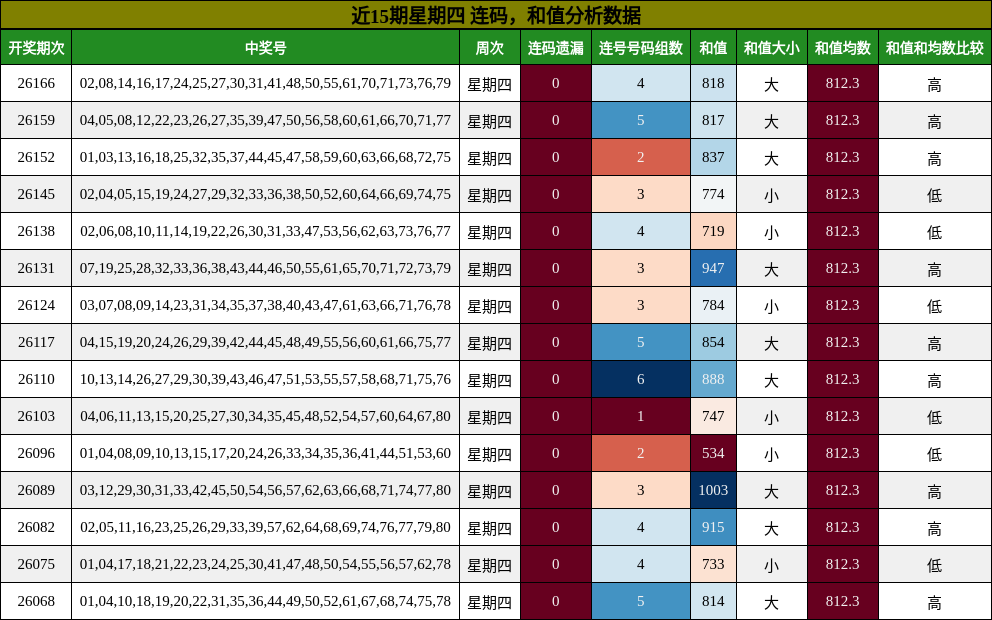 连码分析,和值分析