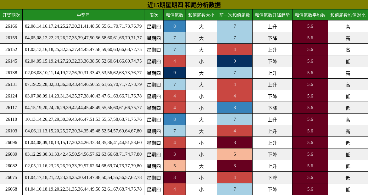 和尾分析