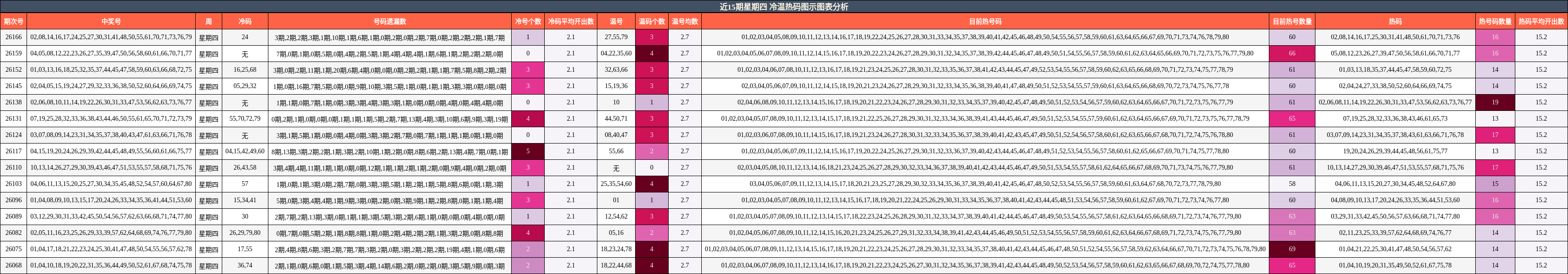 近15期星期四 冷温热码图示图表分析