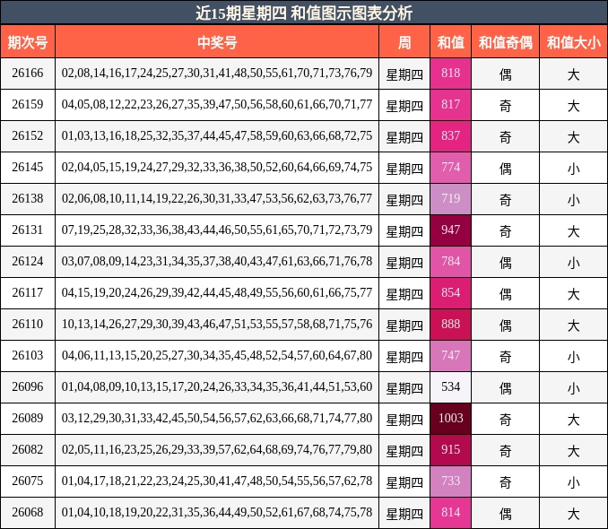 近15期星期四 和值图示图表分析