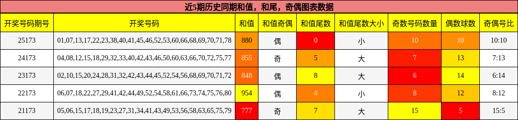 和值分析，和尾分析，奇偶分析