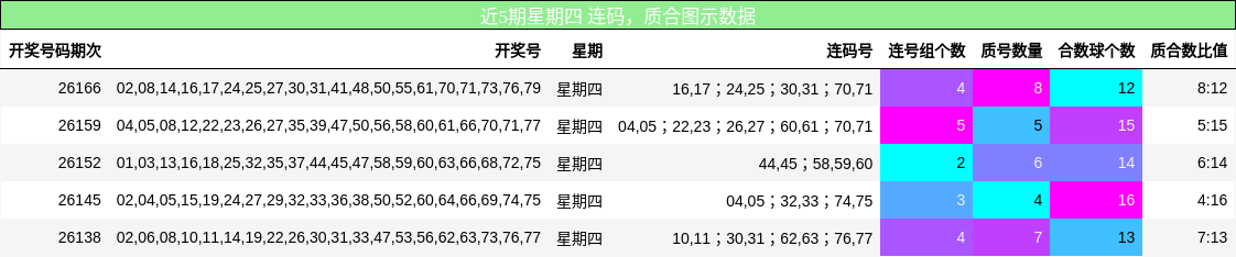 近5期星期四 连码,质合图示数据