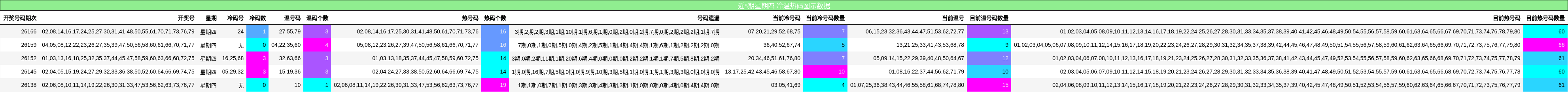 近5期星期四 冷温热码图示数据