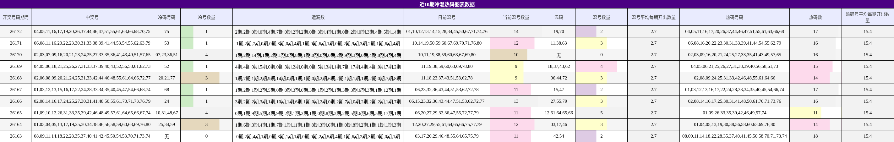 近10期冷温热码图表数据