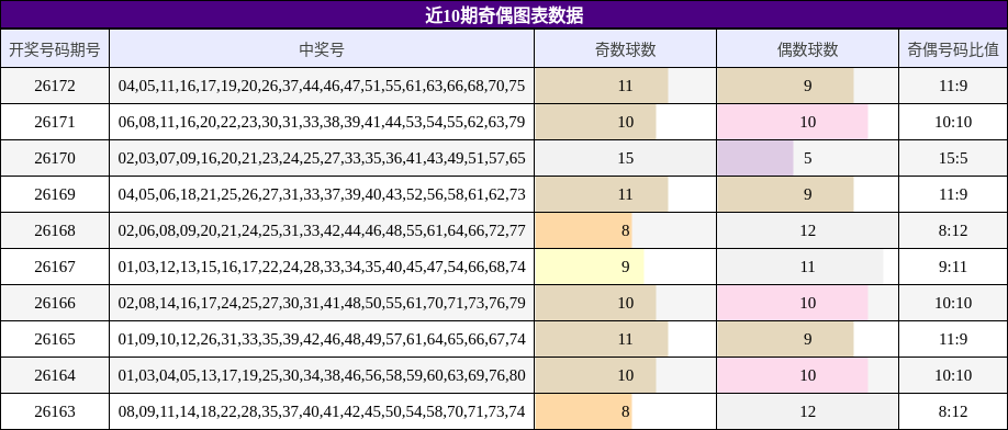 近10期奇偶图表数据