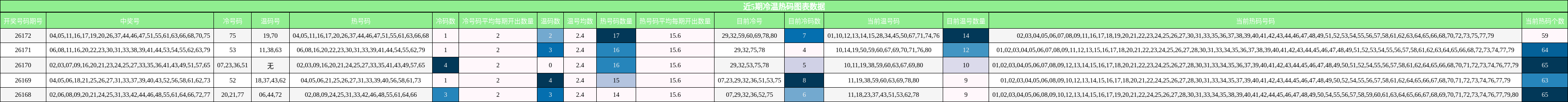 冷温热码分析