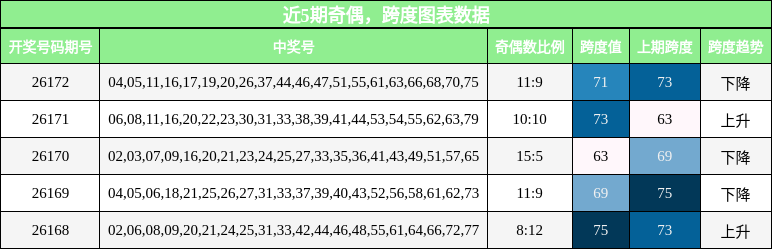 奇偶分析,跨度分析