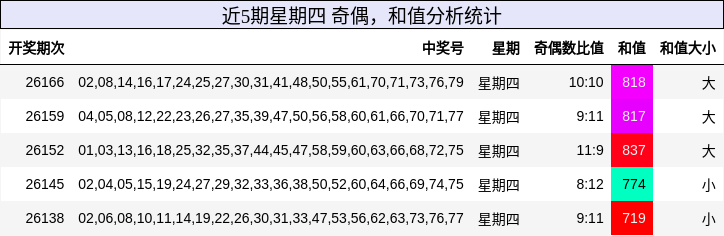 奇偶分析，和值分析
