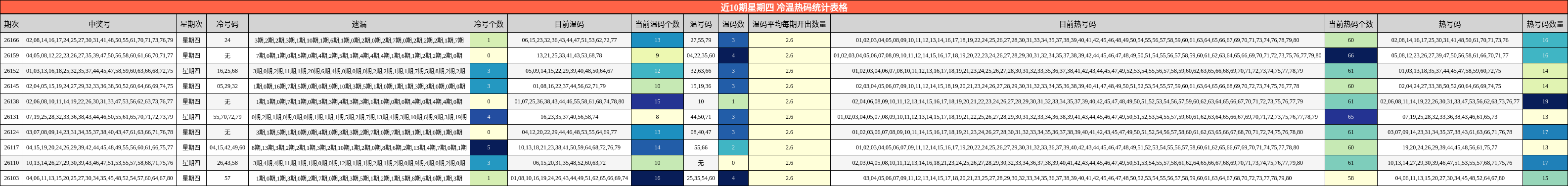 近10期星期四 冷温热码统计表格